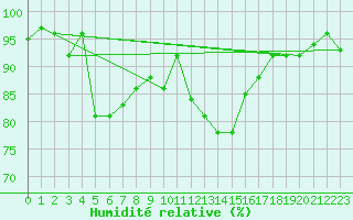 Courbe de l'humidit relative pour Gaddede A