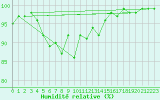 Courbe de l'humidit relative pour Rodkallen