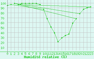 Courbe de l'humidit relative pour Baztan, Irurita