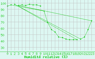 Courbe de l'humidit relative pour Creil (60)
