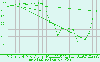 Courbe de l'humidit relative pour Dinard (35)