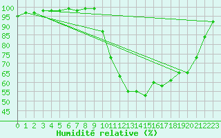 Courbe de l'humidit relative pour Deauville (14)