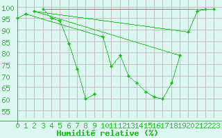 Courbe de l'humidit relative pour Schluechtern-Herolz