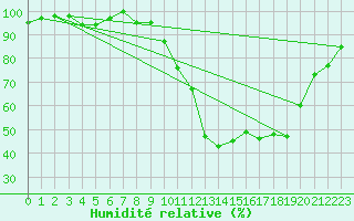 Courbe de l'humidit relative pour Ambrieu (01)