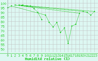Courbe de l'humidit relative pour Biere
