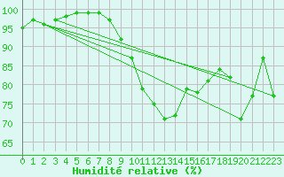 Courbe de l'humidit relative pour Scampton
