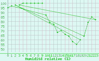 Courbe de l'humidit relative pour Le Houga (32)