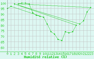 Courbe de l'humidit relative pour Ell Aws