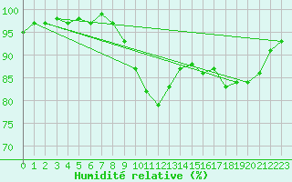 Courbe de l'humidit relative pour Flaine (74)