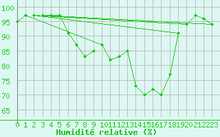 Courbe de l'humidit relative pour La Brvine (Sw)