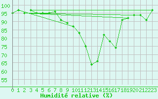 Courbe de l'humidit relative pour Bellefontaine (88)