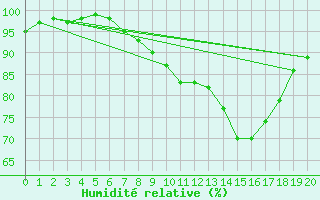 Courbe de l'humidit relative pour Spadeadam