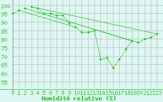 Courbe de l'humidit relative pour Almondsbury