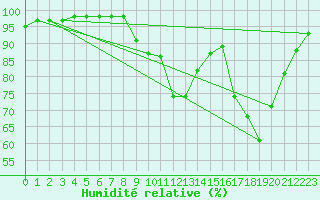 Courbe de l'humidit relative pour Landivisiau (29)