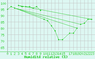 Courbe de l'humidit relative pour Edinburgh (UK)