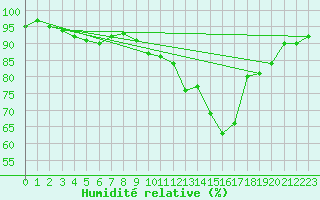 Courbe de l'humidit relative pour Grardmer (88)