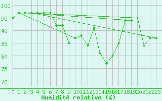 Courbe de l'humidit relative pour St Athan Royal Air Force Base