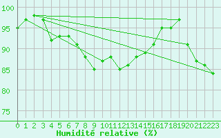 Courbe de l'humidit relative pour Mace Head