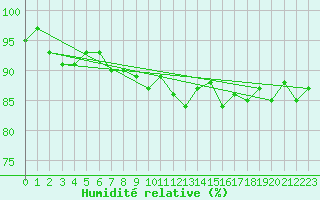 Courbe de l'humidit relative pour Leuchars
