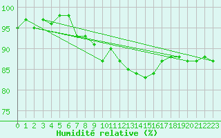 Courbe de l'humidit relative pour Champagne-sur-Seine (77)