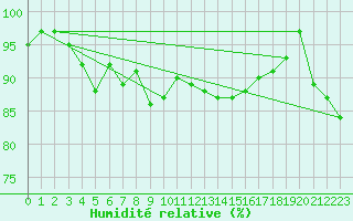 Courbe de l'humidit relative pour Oron (Sw)