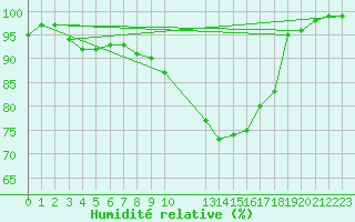 Courbe de l'humidit relative pour Wainfleet