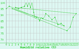 Courbe de l'humidit relative pour Marham