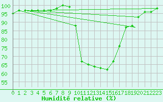 Courbe de l'humidit relative pour Treviso / Istrana