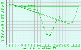 Courbe de l'humidit relative pour Veliko Gradiste