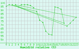 Courbe de l'humidit relative pour Valleroy (54)