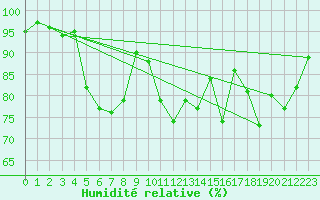Courbe de l'humidit relative pour Buffalora