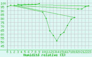 Courbe de l'humidit relative pour Ambrieu (01)