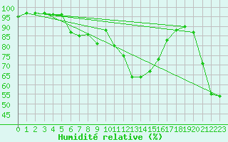 Courbe de l'humidit relative pour Conca (2A)