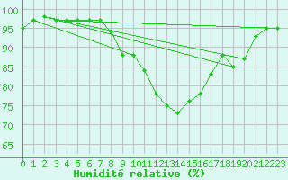 Courbe de l'humidit relative pour St.Poelten Landhaus