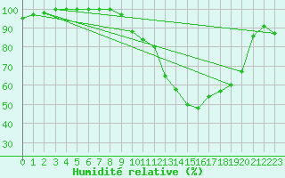 Courbe de l'humidit relative pour Guret Saint-Laurent (23)