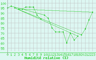Courbe de l'humidit relative pour Melun (77)