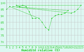 Courbe de l'humidit relative pour Rheinfelden
