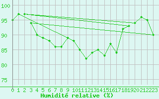 Courbe de l'humidit relative pour Boulogne (62)