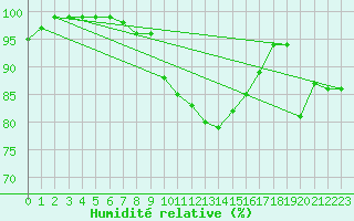 Courbe de l'humidit relative pour Dillingen/Donau-Fris