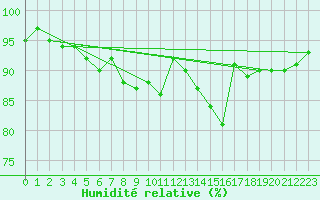 Courbe de l'humidit relative pour Berne Liebefeld (Sw)