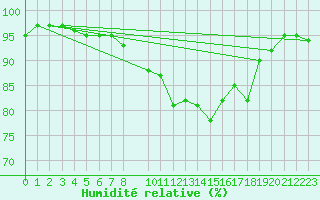 Courbe de l'humidit relative pour Koksijde (Be)