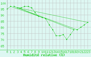 Courbe de l'humidit relative pour Cap Pertusato (2A)