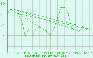 Courbe de l'humidit relative pour Chivres (Be)