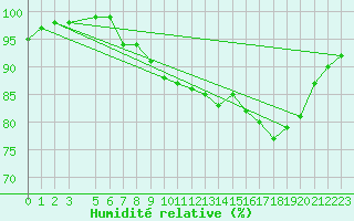 Courbe de l'humidit relative pour Svenska Hogarna