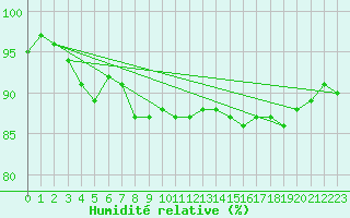 Courbe de l'humidit relative pour Schauenburg-Elgershausen