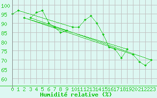 Courbe de l'humidit relative pour Orschwiller (67)