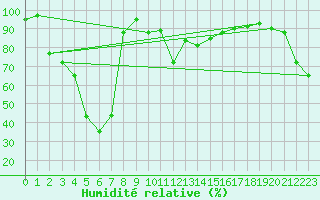 Courbe de l'humidit relative pour Grimsel Hospiz