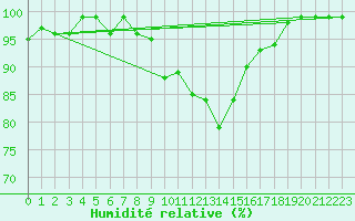 Courbe de l'humidit relative pour Ylinenjaervi