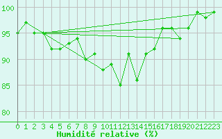 Courbe de l'humidit relative pour Kaisersbach-Cronhuette