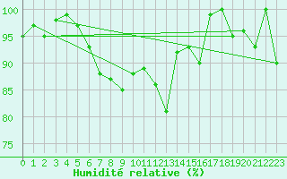 Courbe de l'humidit relative pour Feldberg-Schwarzwald (All)